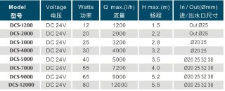 Pompa cyrkulacyjna DCS-3000